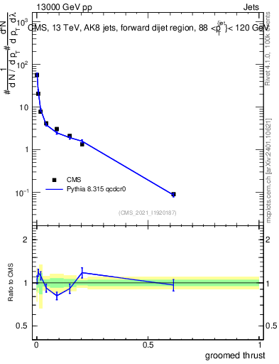 Plot of j.thrust.g in 13000 GeV pp collisions