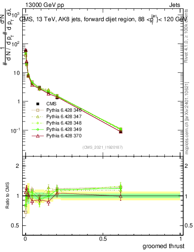 Plot of j.thrust.g in 13000 GeV pp collisions