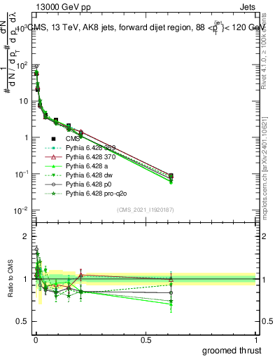 Plot of j.thrust.g in 13000 GeV pp collisions