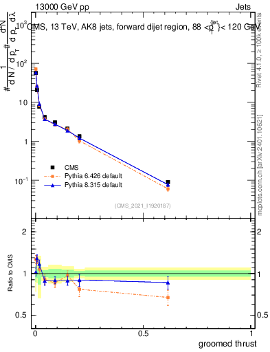 Plot of j.thrust.g in 13000 GeV pp collisions