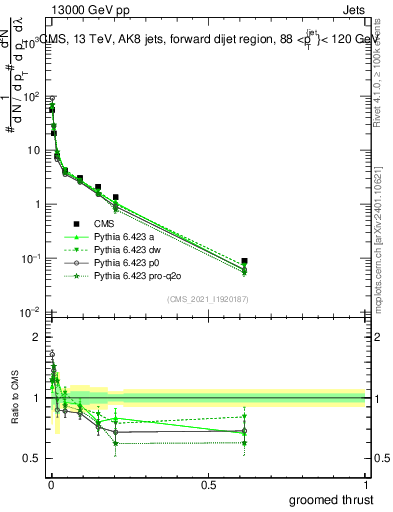 Plot of j.thrust.g in 13000 GeV pp collisions