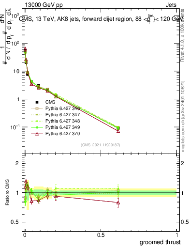 Plot of j.thrust.g in 13000 GeV pp collisions
