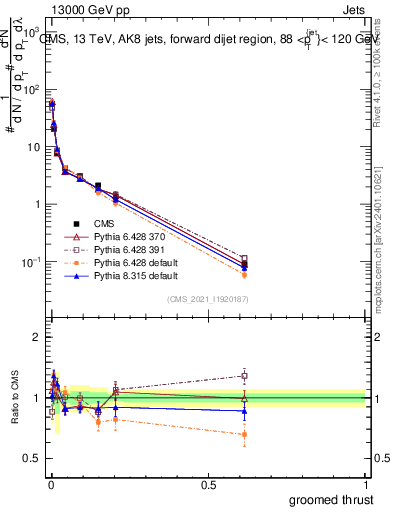Plot of j.thrust.g in 13000 GeV pp collisions