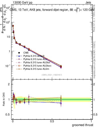 Plot of j.thrust.g in 13000 GeV pp collisions