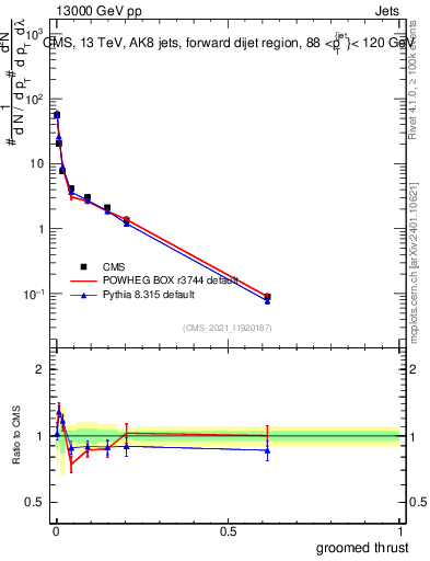 Plot of j.thrust.g in 13000 GeV pp collisions