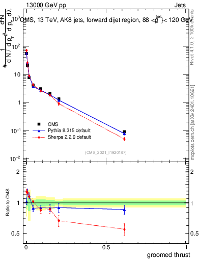 Plot of j.thrust.g in 13000 GeV pp collisions