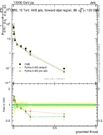 Plot of j.thrust.g in 13000 GeV pp collisions