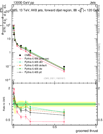 Plot of j.thrust.g in 13000 GeV pp collisions