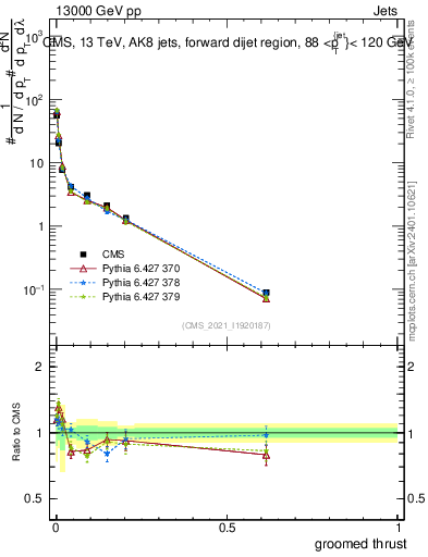 Plot of j.thrust.g in 13000 GeV pp collisions