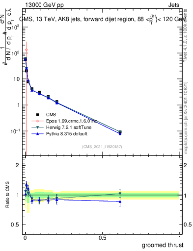 Plot of j.thrust.g in 13000 GeV pp collisions