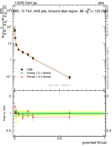 Plot of j.thrust.g in 13000 GeV pp collisions