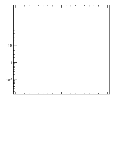 Plot of j.thrust.g in 13000 GeV pp collisions