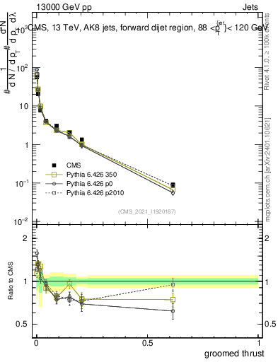 Plot of j.thrust.g in 13000 GeV pp collisions