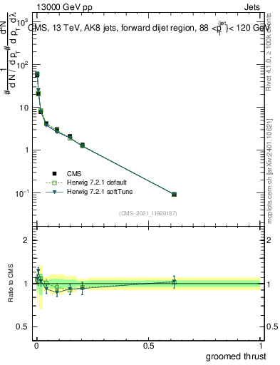 Plot of j.thrust.g in 13000 GeV pp collisions