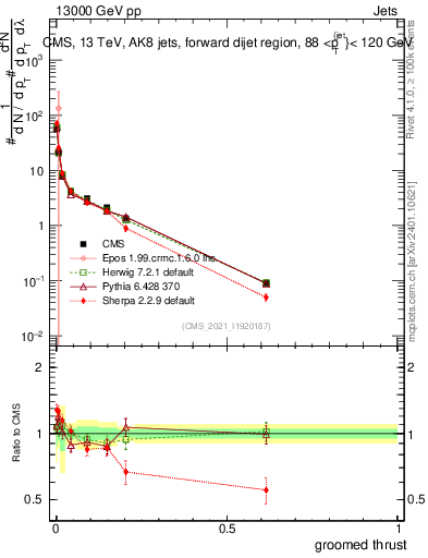 Plot of j.thrust.g in 13000 GeV pp collisions