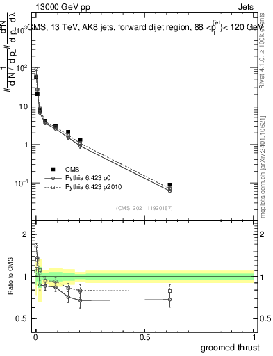 Plot of j.thrust.g in 13000 GeV pp collisions