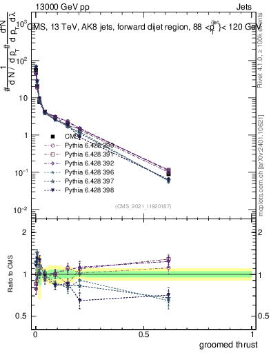 Plot of j.thrust.g in 13000 GeV pp collisions