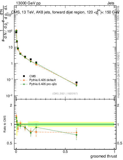 Plot of j.thrust.g in 13000 GeV pp collisions