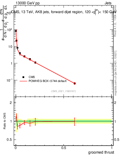 Plot of j.thrust.g in 13000 GeV pp collisions