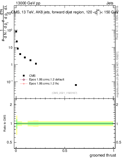 Plot of j.thrust.g in 13000 GeV pp collisions