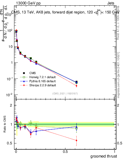 Plot of j.thrust.g in 13000 GeV pp collisions