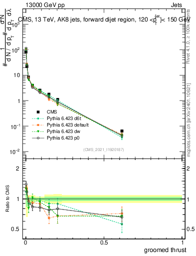 Plot of j.thrust.g in 13000 GeV pp collisions