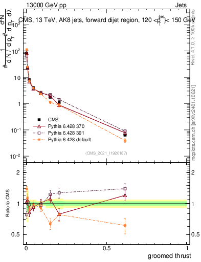 Plot of j.thrust.g in 13000 GeV pp collisions