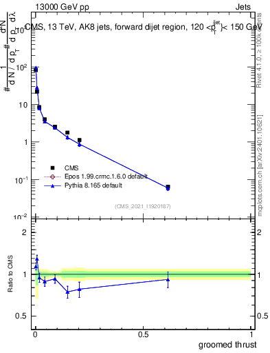 Plot of j.thrust.g in 13000 GeV pp collisions