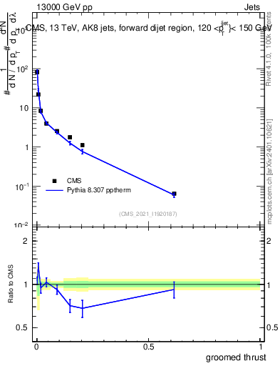 Plot of j.thrust.g in 13000 GeV pp collisions