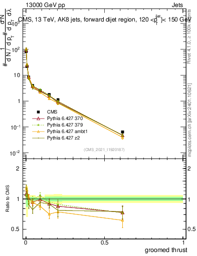 Plot of j.thrust.g in 13000 GeV pp collisions