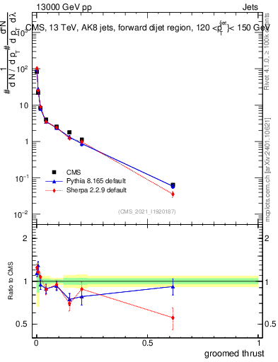 Plot of j.thrust.g in 13000 GeV pp collisions