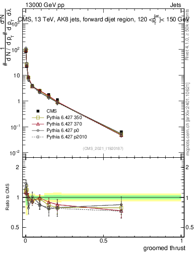 Plot of j.thrust.g in 13000 GeV pp collisions