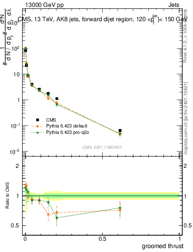 Plot of j.thrust.g in 13000 GeV pp collisions