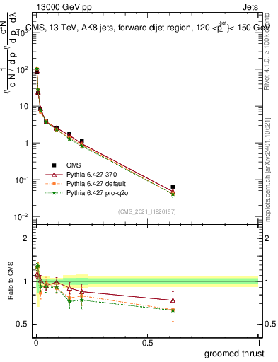 Plot of j.thrust.g in 13000 GeV pp collisions