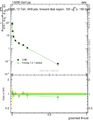 Plot of j.thrust.g in 13000 GeV pp collisions