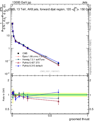 Plot of j.thrust.g in 13000 GeV pp collisions