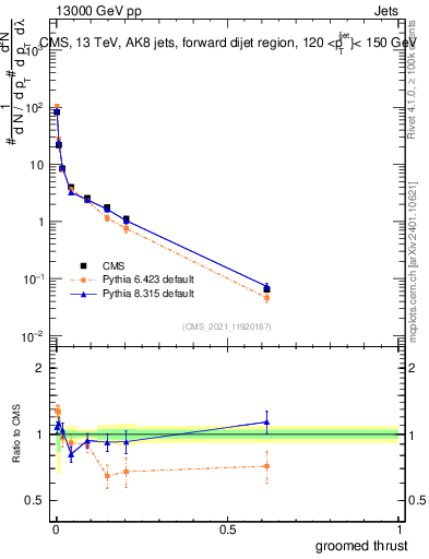 Plot of j.thrust.g in 13000 GeV pp collisions