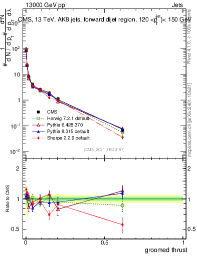 Plot of j.thrust.g in 13000 GeV pp collisions
