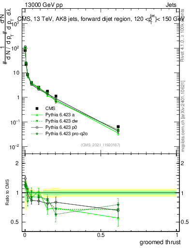 Plot of j.thrust.g in 13000 GeV pp collisions