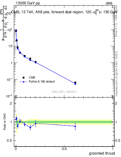 Plot of j.thrust.g in 13000 GeV pp collisions