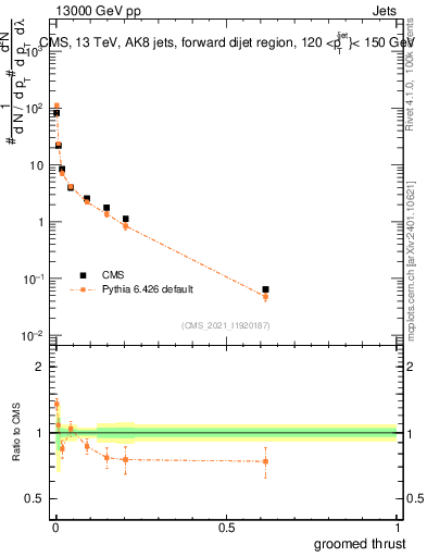 Plot of j.thrust.g in 13000 GeV pp collisions