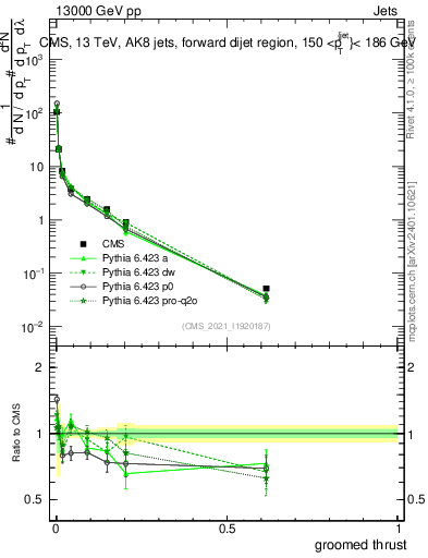 Plot of j.thrust.g in 13000 GeV pp collisions