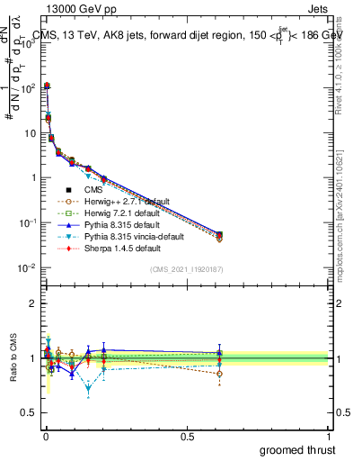 Plot of j.thrust.g in 13000 GeV pp collisions