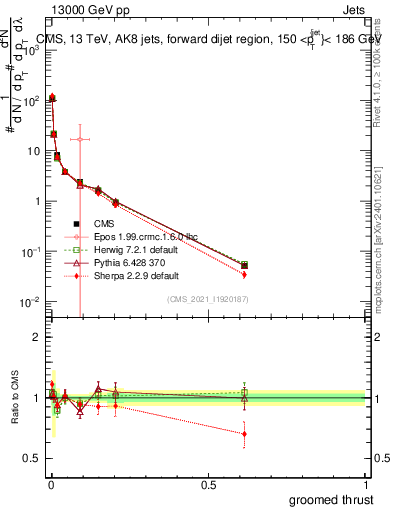 Plot of j.thrust.g in 13000 GeV pp collisions