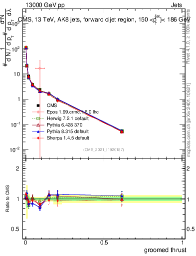 Plot of j.thrust.g in 13000 GeV pp collisions