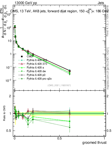 Plot of j.thrust.g in 13000 GeV pp collisions