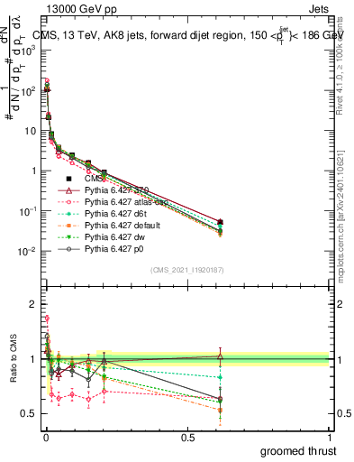 Plot of j.thrust.g in 13000 GeV pp collisions