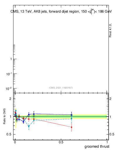 Plot of j.thrust.g in 13000 GeV pp collisions