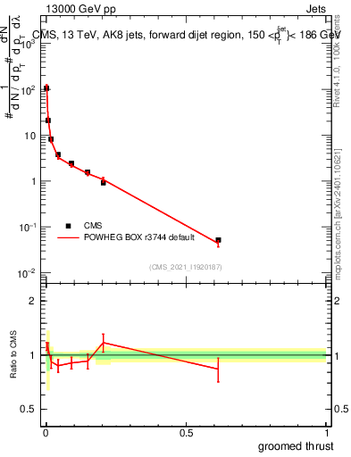 Plot of j.thrust.g in 13000 GeV pp collisions