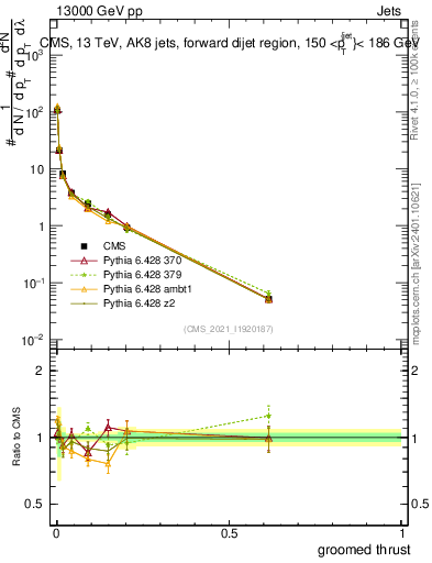 Plot of j.thrust.g in 13000 GeV pp collisions